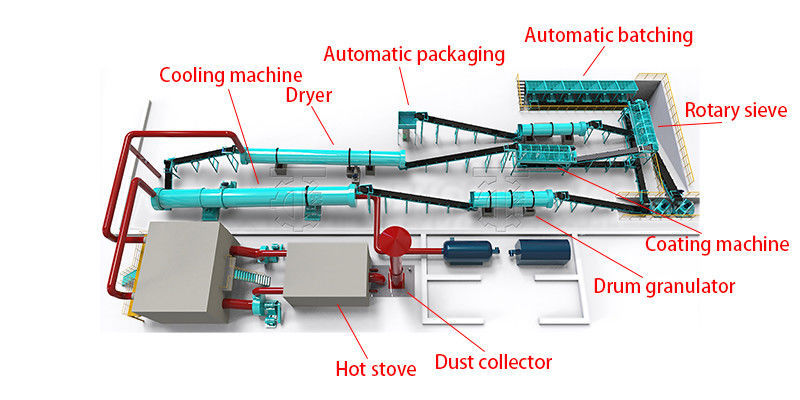 High Capacity Drum Granulator Production Line for Organic Fertilizer Granules 